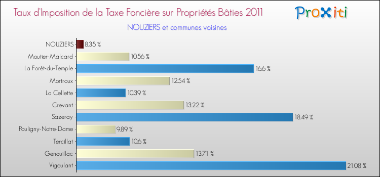 Taux d'imposition de la taxe foncière sur le bati 2011 pour NOUZIERS et les communes proches Comparaison des taux d'imposition de la taxe foncière sur le bati 2011 pour NOUZIERS et les communes voisines
