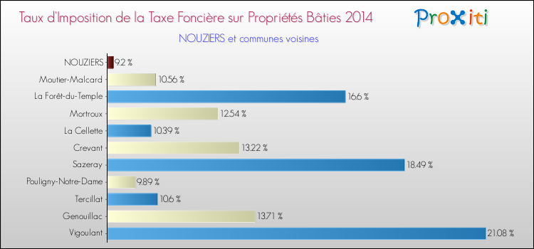 Taux d'imposition de la taxe foncière sur le bati 2014 pour NOUZIERS et les communes proches Comparaison des taux d'imposition de la taxe foncière sur le bati 2014 pour NOUZIERS et les communes voisines