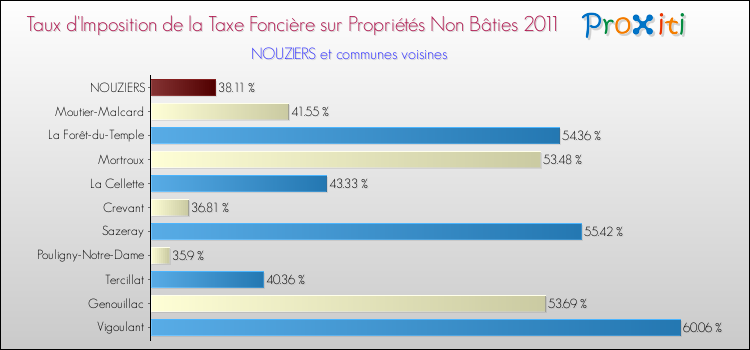 Taux d'imposition de la taxe foncière sur les immeubles et terrains non batis 2011 pour NOUZIERS et les communes proches Comparaison des taux d'imposition de la taxe foncière sur les immeubles et terrains non batis 2011 pour NOUZIERS et les communes voisines