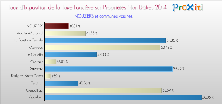 Taux d'imposition de la taxe foncière sur les immeubles et terrains non batis 2014 pour NOUZIERS et les communes proches Comparaison des taux d'imposition de la taxe foncière sur les immeubles et terrains non batis 2014 pour NOUZIERS et les communes voisines