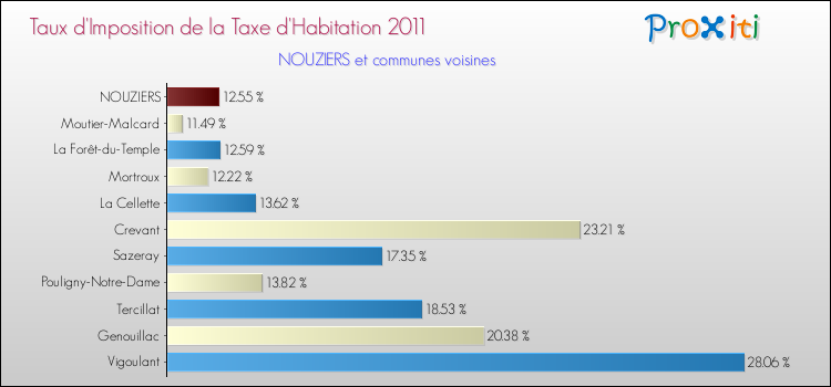 Taux d'imposition de la taxe d'habitation 2011 pour NOUZIERS et les communes proches Comparaison des taux d'imposition de la taxe d'habitation 2011 pour NOUZIERS et les communes voisines
