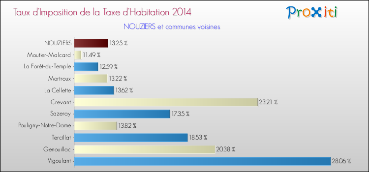 Taux d'imposition de la taxe d'habitation 2014 pour NOUZIERS et les communes proches Comparaison des taux d'imposition de la taxe d'habitation 2014 pour NOUZIERS et les communes voisines