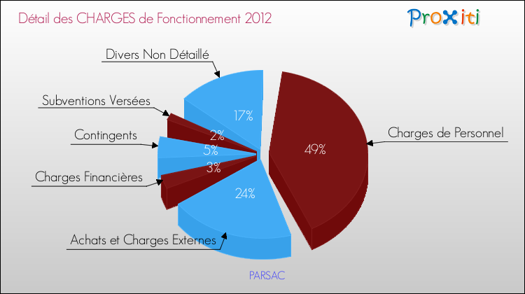 Décomposition des Charges de Fonctionnement 2012 de la commune de PARSAC Charges de Fonctionnement 2012 pour la commune de PARSAC