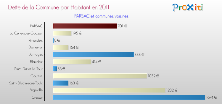 Dette par habitant de la commune en 2011 pour PARSAC et les communes proches Comparaison de la dette par habitant de la commune en 2011 pour PARSAC et les communes voisines