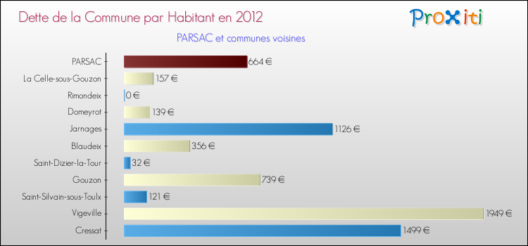 Dette par habitant de la commune en 2012 pour PARSAC et les communes proches Comparaison de la dette par habitant de la commune en 2012 pour PARSAC et les communes voisines