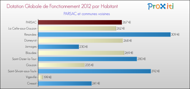 Montant des dotations globales de fonctionnement DGF par Habitant pour PARSAC et les communes proches Comparaison des des dotations globales de fonctionnement DGF par habitant pour PARSAC et les communes voisines