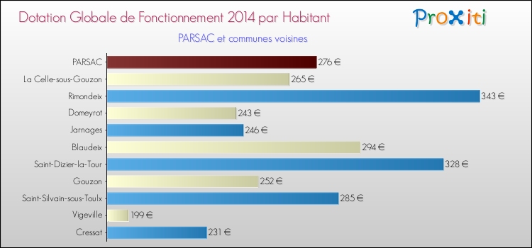 Montant des dotations globales de fonctionnement DGF par Habitant pour PARSAC et les communes proches en 2014. Comparaison des des dotations globales de fonctionnement DGF par habitant pour PARSAC et les communes voisines en 2014.