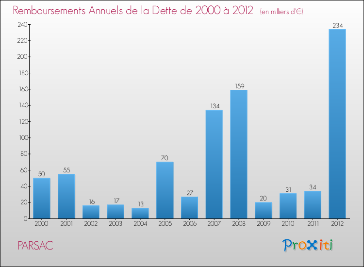 Evolution de l'annuité de la dette pour la commune de PARSAC de 2000 à 2012 Annuités de la dette pour PARSAC de 2000 à 2012