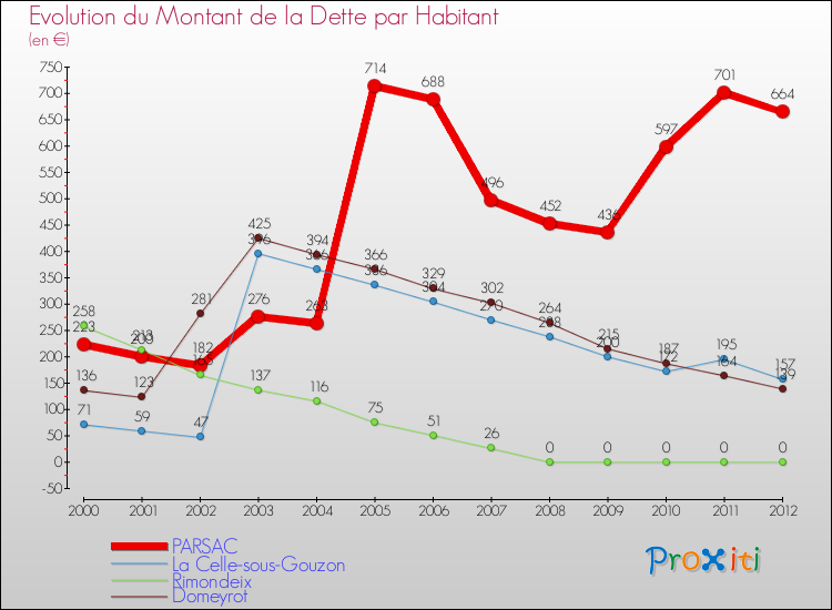 Evolution de la dette par habitant pour la commune de PARSAC et les communes proches de 2000 à 2012 Comparaison de la dette par habitant pour PARSAC et les communes voisines de 2000 à 2012