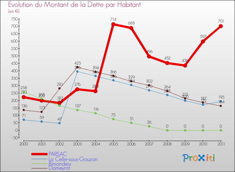 Evolution de la dette par habitant pour la commune de PARSAC et les communes proches Comparaison de la dette par habitant pour PARSAC et les communes voisines