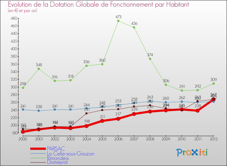 Evolution et montant de la dotation globale de fonctionnement par Habitant pour PARSAC et les communes proches Comparaison des dotations globales de fonctionnement par habitant pour PARSAC et les communes voisines