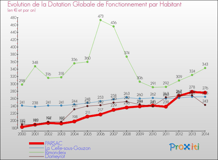 Evolution et montant de la dotation globale de fonctionnement par Habitant pour PARSAC et les communes proches de 2000 à 2014. Comparaison des dotations globales de fonctionnement par habitant pour PARSAC et les communes voisines de 2000 à 2014.