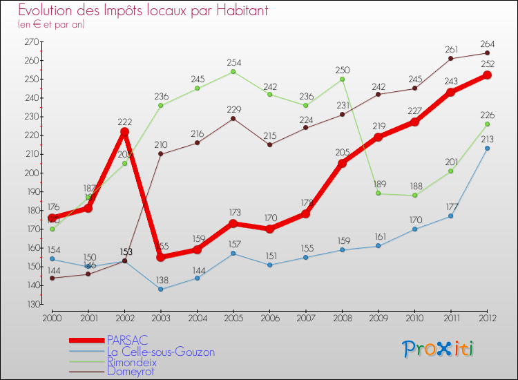 Evolution et montant des impôts locaux par Habitant pour PARSAC et les communes proches Comparaison des impôts locaux par habitant pour PARSAC et les communes voisines