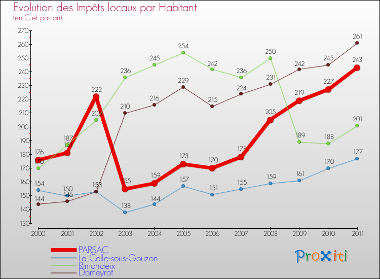 Evolution et montant des impôts locaux par Habitant pour PARSAC et les communes proches Comparaison des impôts locaux par habitant pour PARSAC et les communes voisines