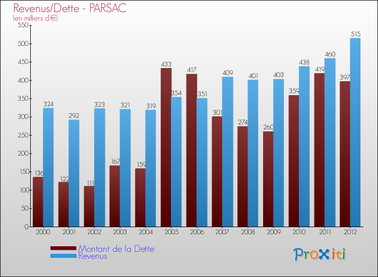 Evolution comparée de la dette et des revenus pour la commune de PARSAC de 2000 à 2012 Comparaison de la dette et des revenus pour PARSAC de 2000 à 2012