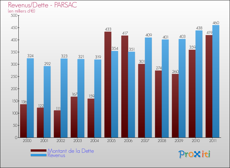 Evolution comparée de la dette et des revenus pour la commune de PARSAC de 2000 à 2011 Comparaison de la dette et des revenus pour PARSAC de 2000 à 2011