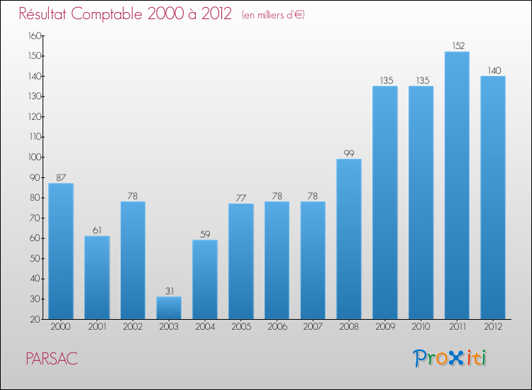 Evolution du résultat comptable pour la commune de PARSAC de 2000 à 2012 Evolution du résultat comptable pour PARSAC de 2000 à 2012
