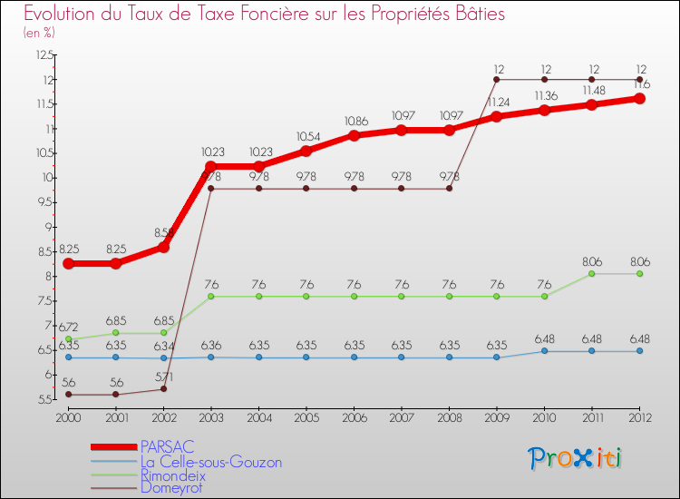 Evolution du taux de la taxe foncière sur le bati pour PARSAC et les communes proches de 2000 à 2012 Comparaison des taux de taxe foncière sur le bati pour PARSAC et les communes voisines de 2000 à 2012