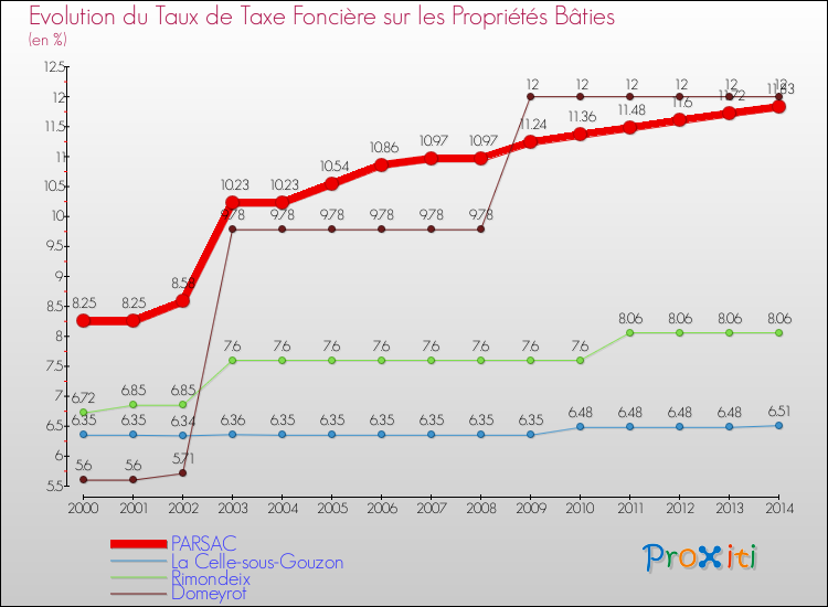 Evolution du taux de la taxe foncière sur le bati pour PARSAC et les communes proches de 2000 à 2014 Comparaison des taux de taxe foncière sur le bati pour PARSAC et les communes voisines de 2000 à 2014