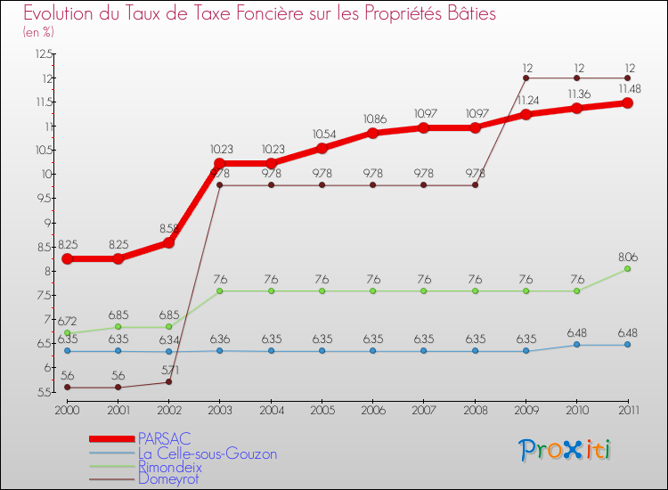 Evolution du taux de la taxe foncière sur le bati pour PARSAC et les communes proches Comparaison des taux de taxe foncière sur le bati pour PARSAC et les communes voisines