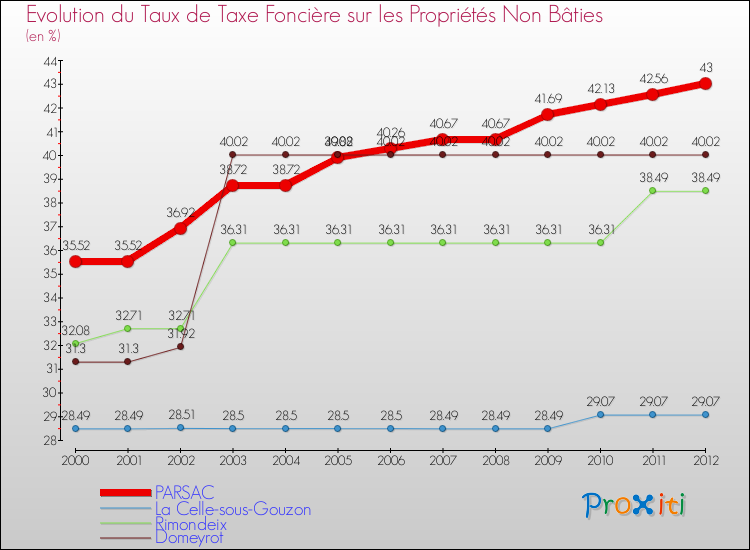 Evolution du taux de la taxe foncière sur les immeubles et terrains non batis pour PARSAC et les communes proches de 2000 à 2012 Comparaison des taux de la taxe foncière sur les immeubles et terrains non batis pour PARSAC et les communes voisines de 2000 à 2012