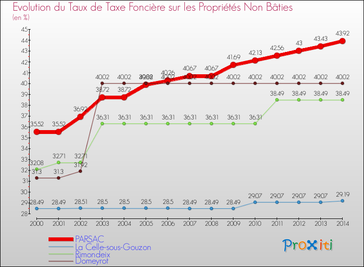 Evolution du taux de la taxe foncière sur les immeubles et terrains non batis pour PARSAC et les communes proches de 2000 à 2014 Comparaison des taux de la taxe foncière sur les immeubles et terrains non batis pour PARSAC et les communes voisines de 2000 à 2014