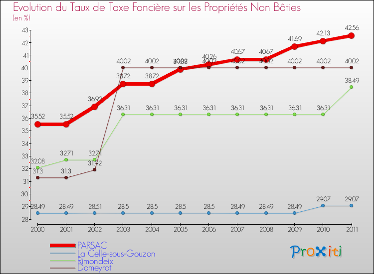 Evolution du taux de la taxe foncière sur les immeubles et terrains non batis pour PARSAC et les communes proches Comparaison des taux de la taxe foncière sur les immeubles et terrains non batis pour PARSAC et les communes voisines