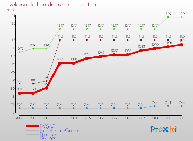 Evolution du taux de la taxe d'habitation pour PARSAC et les communes proches Comparaison des taux de la taxe d'habitation pour PARSAC et les communes voisines