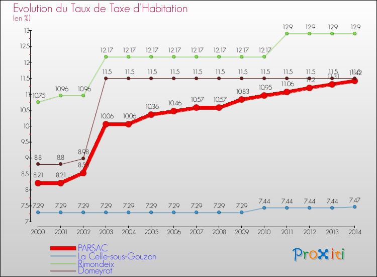 Evolution du taux de la taxe d'habitation pour PARSAC et les communes proches de 2000 à 2014 Comparaison des taux de la taxe d'habitation pour PARSAC et les communes voisines de 2000 à 2014