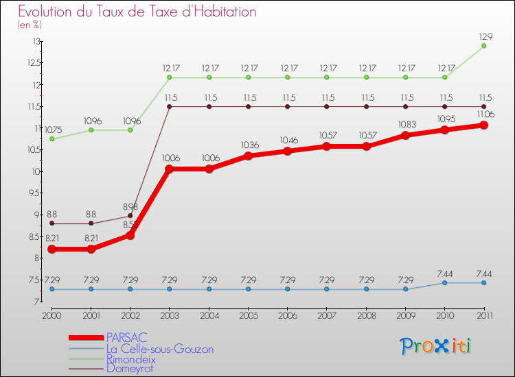 Evolution du taux de la taxe d'habitation pour PARSAC et les communes proches Comparaison des taux de la taxe d'habitation pour PARSAC et les communes voisines