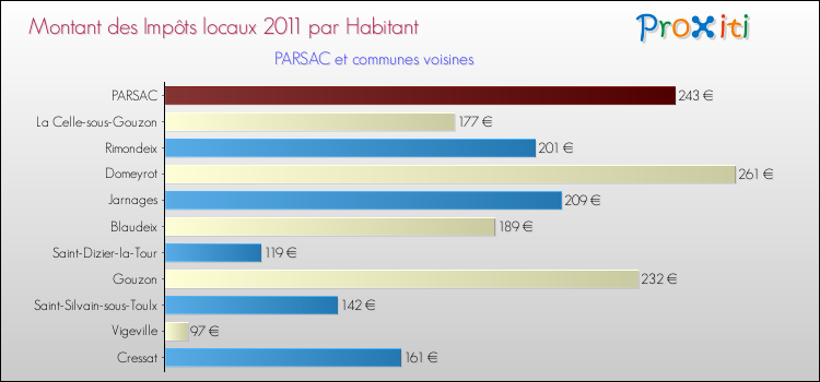 Montant des impôts locaux par Habitant pour PARSAC et les communes proches Comparaison des impôts locaux par habitant pour PARSAC et les communes voisines