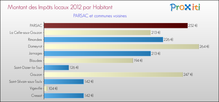 Montant des impôts locaux par Habitant pour PARSAC et les communes proches Comparaison des impôts locaux par habitant pour PARSAC et les communes voisines