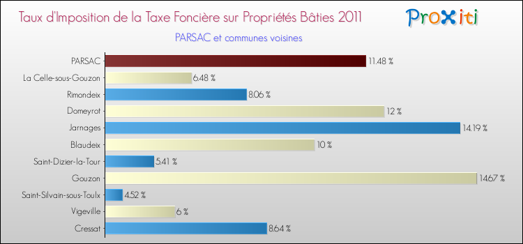 Taux d'imposition de la taxe foncière sur le bati 2011 pour PARSAC et les communes proches Comparaison des taux d'imposition de la taxe foncière sur le bati 2011 pour PARSAC et les communes voisines