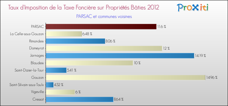 Taux d'imposition de la taxe foncière sur le bati 2012 pour PARSAC et les communes proches Comparaison des taux d'imposition de la taxe foncière sur le bati 2012 pour PARSAC et les communes voisines
