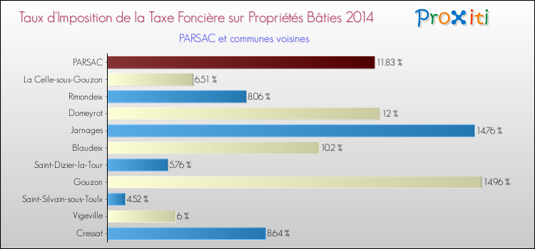 Taux d'imposition de la taxe foncière sur le bati 2014 pour PARSAC et les communes proches Comparaison des taux d'imposition de la taxe foncière sur le bati 2014 pour PARSAC et les communes voisines