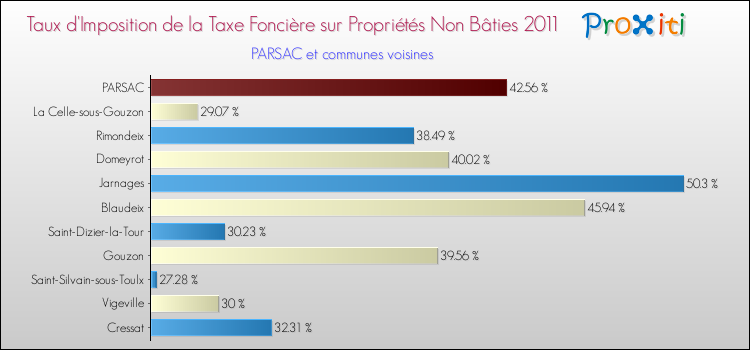 Taux d'imposition de la taxe foncière sur les immeubles et terrains non batis 2011 pour PARSAC et les communes proches Comparaison des taux d'imposition de la taxe foncière sur les immeubles et terrains non batis 2011 pour PARSAC et les communes voisines