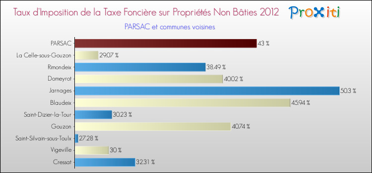 Taux d'imposition de la taxe foncière sur les immeubles et terrains non batis 2012 pour PARSAC et les communes proches Comparaison des taux d'imposition de la taxe foncière sur les immeubles et terrains non batis 2012 pour PARSAC et les communes voisines