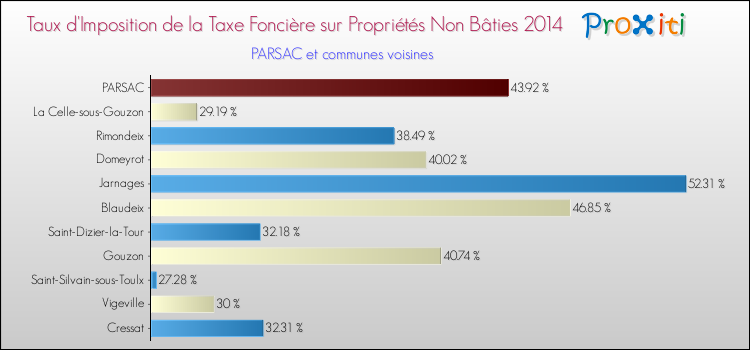 Taux d'imposition de la taxe foncière sur les immeubles et terrains non batis 2014 pour PARSAC et les communes proches Comparaison des taux d'imposition de la taxe foncière sur les immeubles et terrains non batis 2014 pour PARSAC et les communes voisines