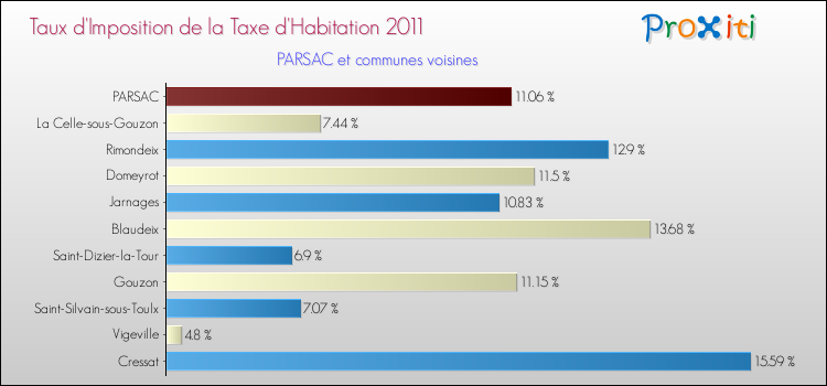 Taux d'imposition de la taxe d'habitation 2011 pour PARSAC et les communes proches Comparaison des taux d'imposition de la taxe d'habitation 2011 pour PARSAC et les communes voisines