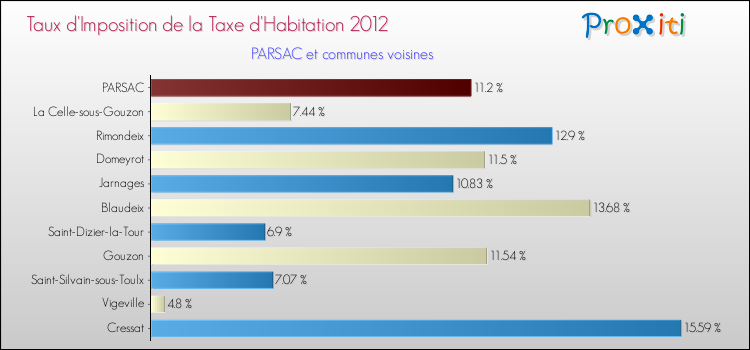 Taux d'imposition de la taxe d'habitation 2012 pour PARSAC et les communes proches Comparaison des taux d'imposition de la taxe d'habitation 2012 pour PARSAC et les communes voisines
