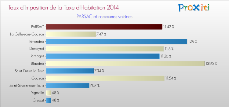 Taux d'imposition de la taxe d'habitation 2014 pour PARSAC et les communes proches Comparaison des taux d'imposition de la taxe d'habitation 2014 pour PARSAC et les communes voisines