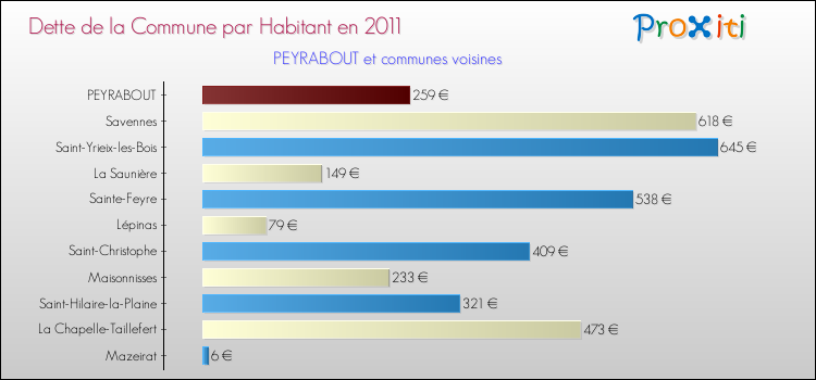 Dette par habitant de la commune en 2011 pour PEYRABOUT et les communes proches Comparaison de la dette par habitant de la commune en 2011 pour PEYRABOUT et les communes voisines