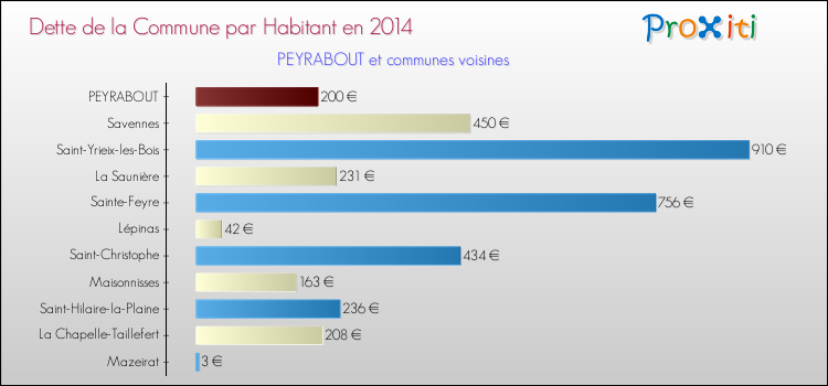 Comparaison de la dette par habitant de la commune en 2014 pour PEYRABOUT et les communes voisines