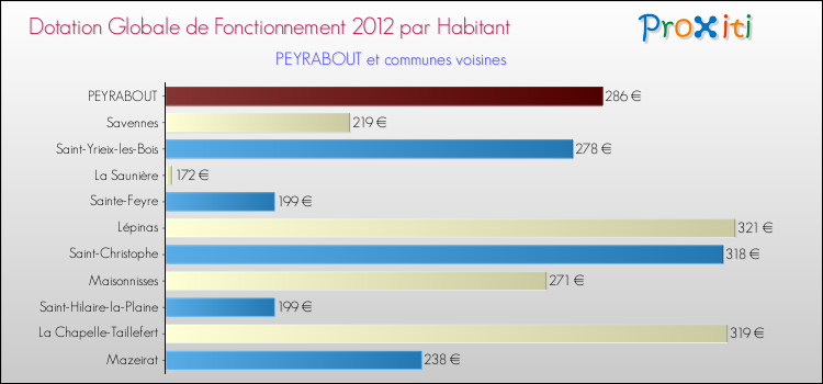 Montant des dotations globales de fonctionnement DGF par Habitant pour PEYRABOUT et les communes proches Comparaison des des dotations globales de fonctionnement DGF par habitant pour PEYRABOUT et les communes voisines