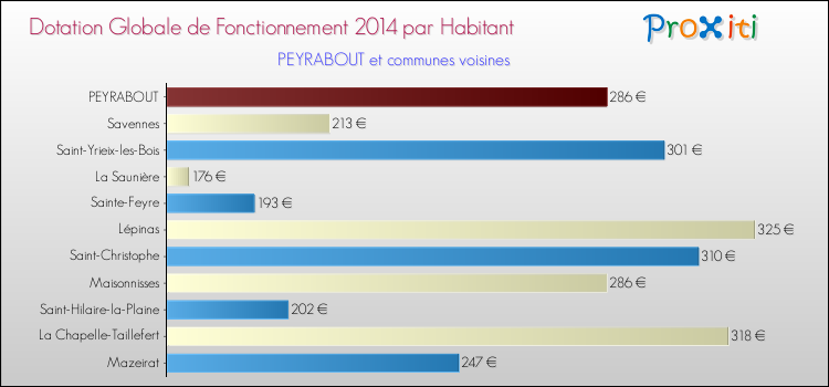 Montant des dotations globales de fonctionnement DGF par Habitant pour PEYRABOUT et les communes proches en 2014. Comparaison des des dotations globales de fonctionnement DGF par habitant pour PEYRABOUT et les communes voisines en 2014.
