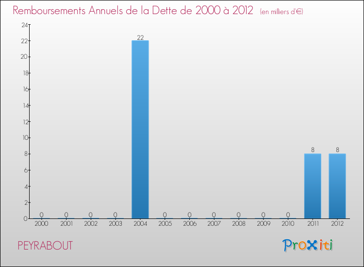 Evolution de l'annuité de la dette pour la commune de PEYRABOUT de 2000 à 2012 Annuités de la dette pour PEYRABOUT de 2000 à 2012