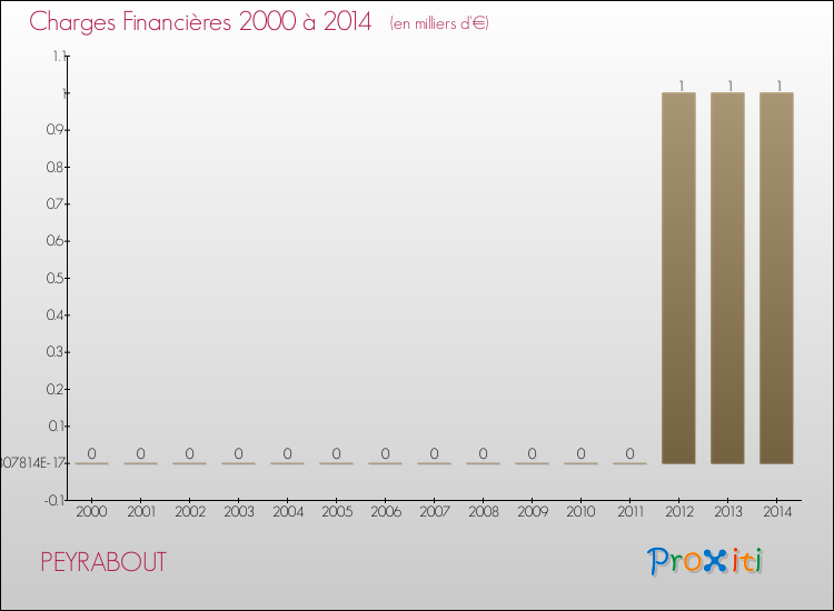 Evolution des Charges Financières pour PEYRABOUT de 2000 à 2014