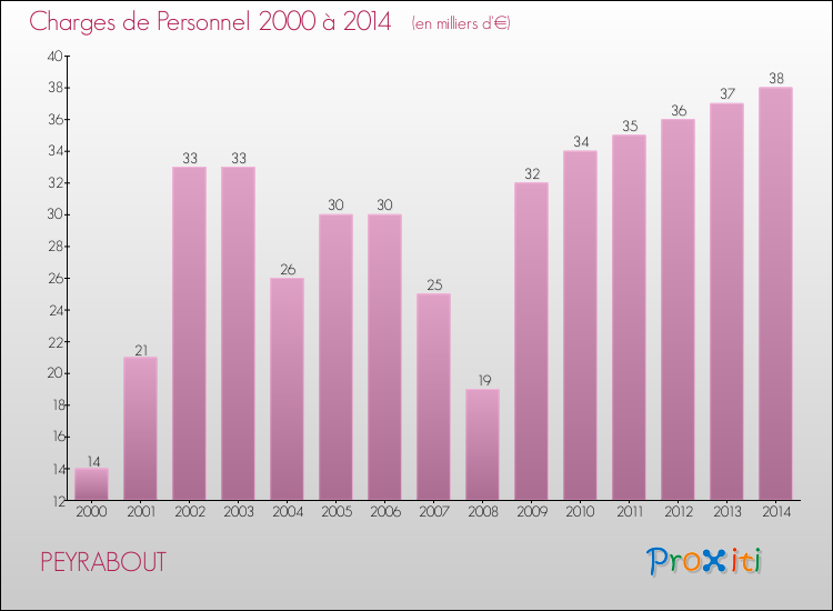 Evolution des dépenses de personnel pour PEYRABOUT de 2000 à 2014
