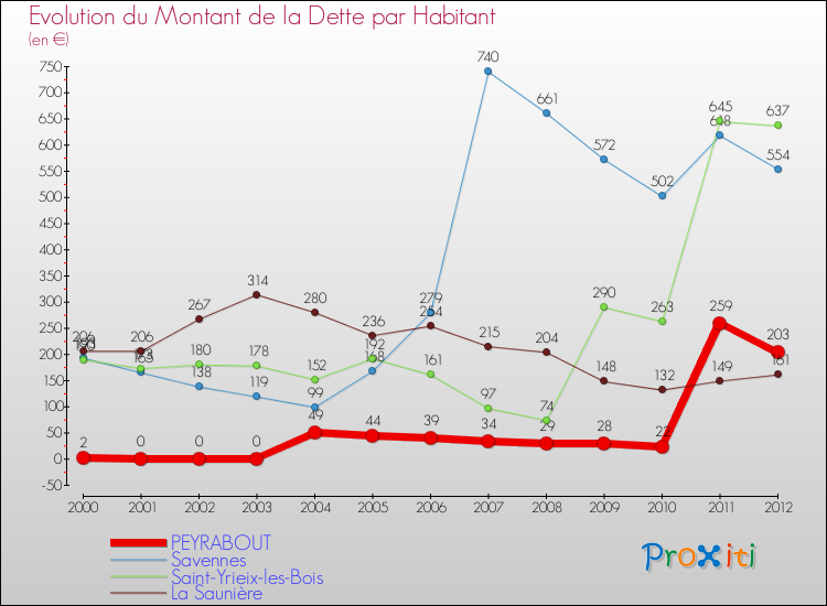 Evolution de la dette par habitant pour la commune de PEYRABOUT et les communes proches de 2000 à 2012 Comparaison de la dette par habitant pour PEYRABOUT et les communes voisines de 2000 à 2012