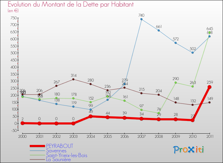 Evolution de la dette par habitant pour la commune de PEYRABOUT et les communes proches Comparaison de la dette par habitant pour PEYRABOUT et les communes voisines